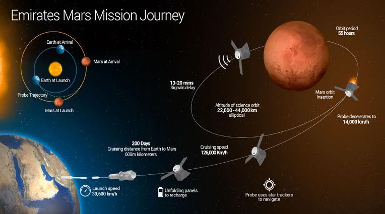 Emirates Mars Mission Journey